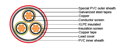 Cables for Oil Industry